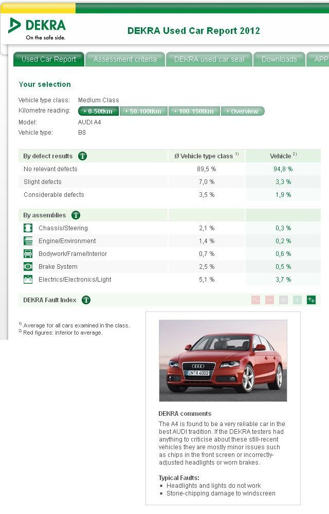 Raport DEKRA dla Audi A4 B8 po 50 tys. km