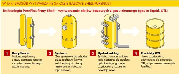 Shell PurePlus Technology grafika