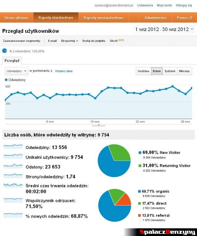 Statystyki bloga spalacz benzyny wrzesień 2012