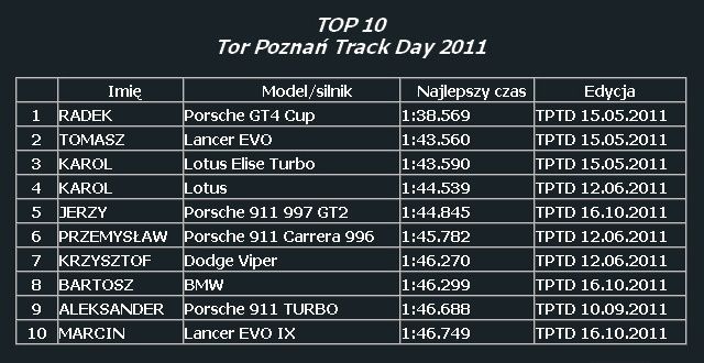 Top10 2011 TPTD