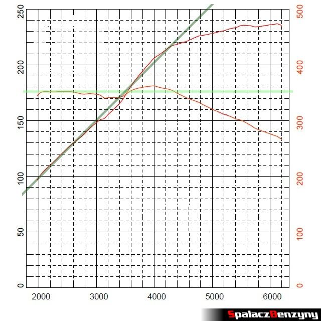 Wykres pomiaru mocy teoretyczny Audi A4 B8 2.0 TFSI quattro